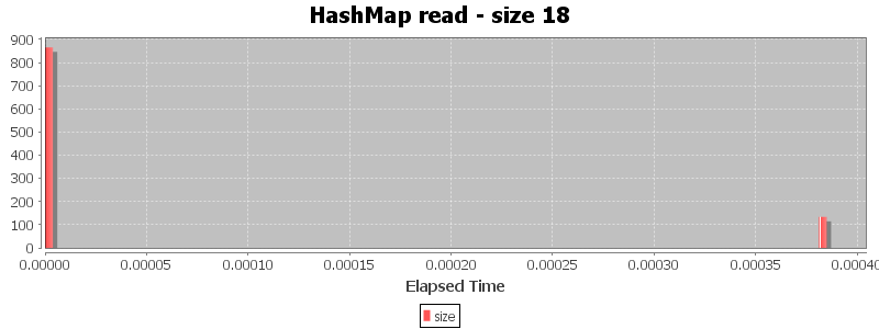 HashMap read - size 18